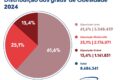 Gráfico mostra triplicação da obesidade no Brasil de 7,8% para 27,7% em três décadas