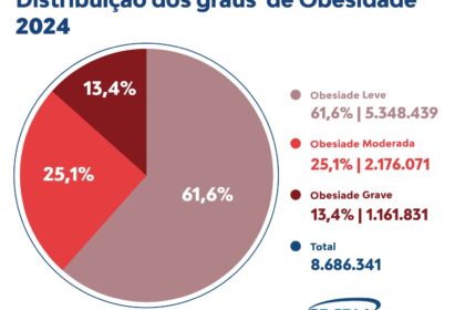 Gráfico mostra triplicação da obesidade no Brasil de 7,8% para 27,7% em três décadas