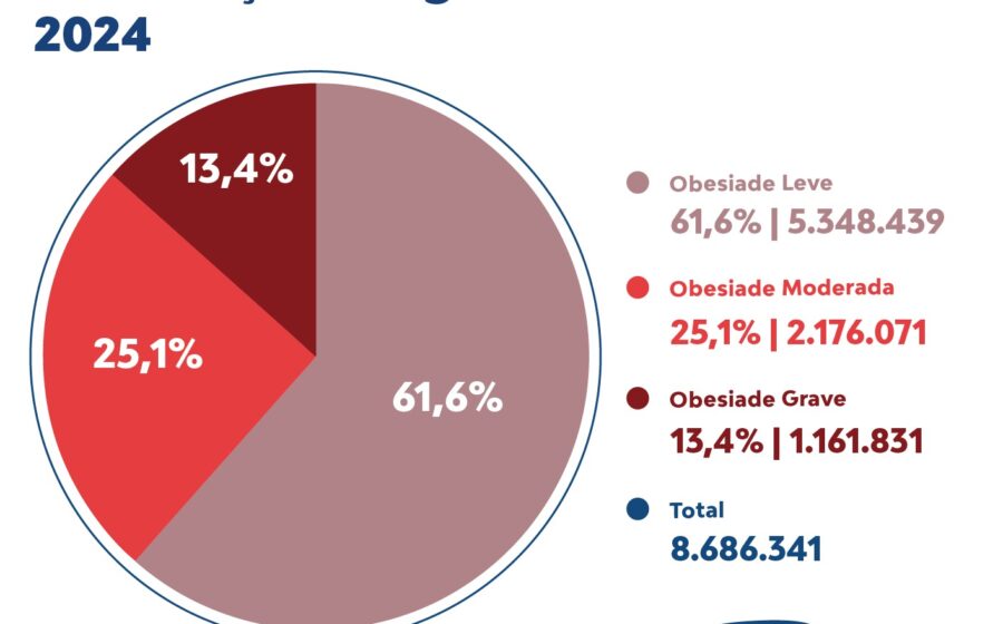 Gráfico mostra triplicação da obesidade no Brasil de 7,8% para 27,7% em três décadas
