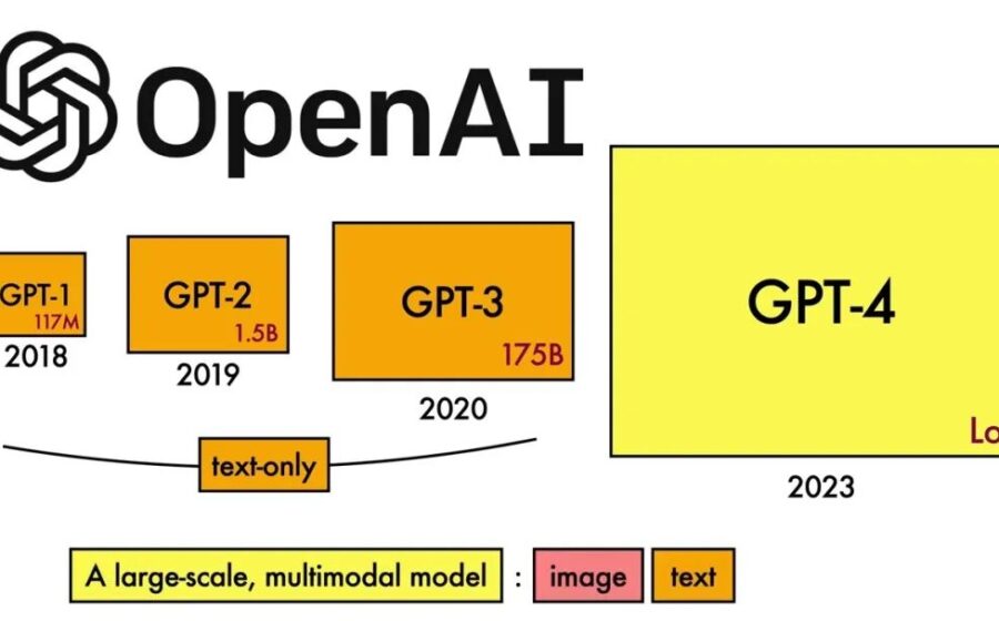 Logotipo da OpenAI com símbolo de pausa sobre rede neural, representando GPT-6.1 Astra engavetado por segurança