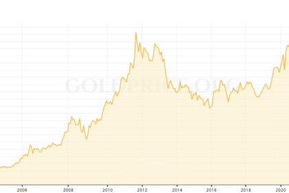 Lingotes de ouro empilhados com gráfico de queda de títulos do Tesouro dos EUA ao fundo