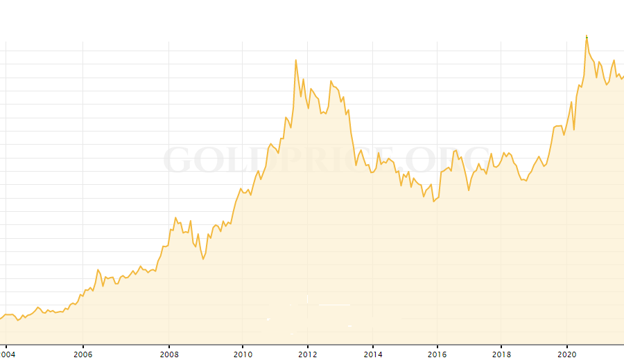 Lingotes de ouro empilhados com gráfico de queda de títulos do Tesouro dos EUA ao fundo