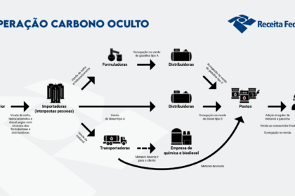 Operação Carbono Oculto: esquema de lavagem de dinheiro do PCC via fintechs no setor de combustíveis