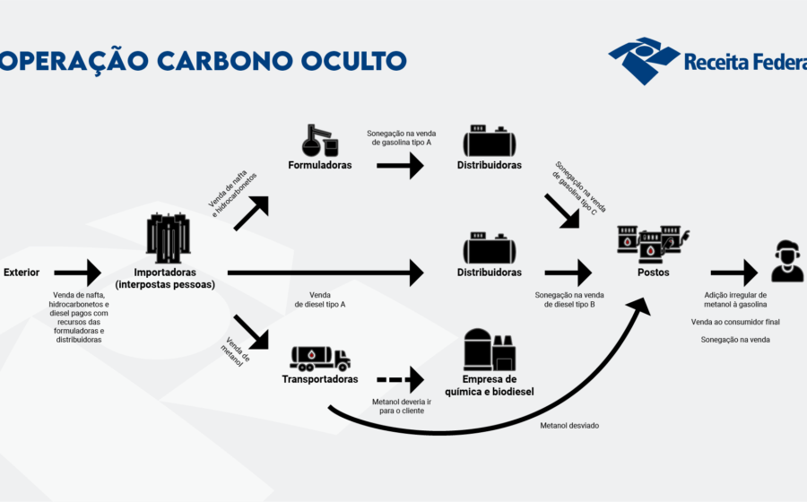 Operação Carbono Oculto: esquema de lavagem de dinheiro do PCC via fintechs no setor de combustíveis