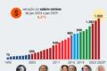 Gráfico mostra disparidade: apenas 1,5% vagas liderança PcD versus 31% candidaturas espontâneas