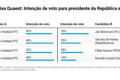 Tarcísio de Freitas lidera pesquisa Quaest com 44% para governo de SP 2026