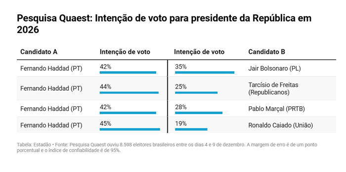 Tarcísio de Freitas lidera pesquisa Quaest com 44% para governo de SP 2026