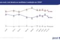 Gráfico da pesquisa Quaest Sergipe: Fábio Mitidieri 43%, Valmir de Francisquinho 34%, recortes mostram perda nos extremos