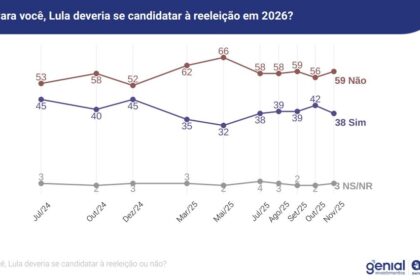 Gráfico da pesquisa Quaest Sergipe: Fábio Mitidieri 43%, Valmir de Francisquinho 34%, recortes mostram perda nos extremos