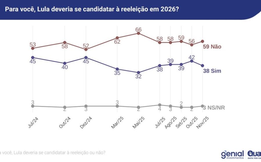 Gráfico da pesquisa Quaest Sergipe: Fábio Mitidieri 43%, Valmir de Francisquinho 34%, recortes mostram perda nos extremos