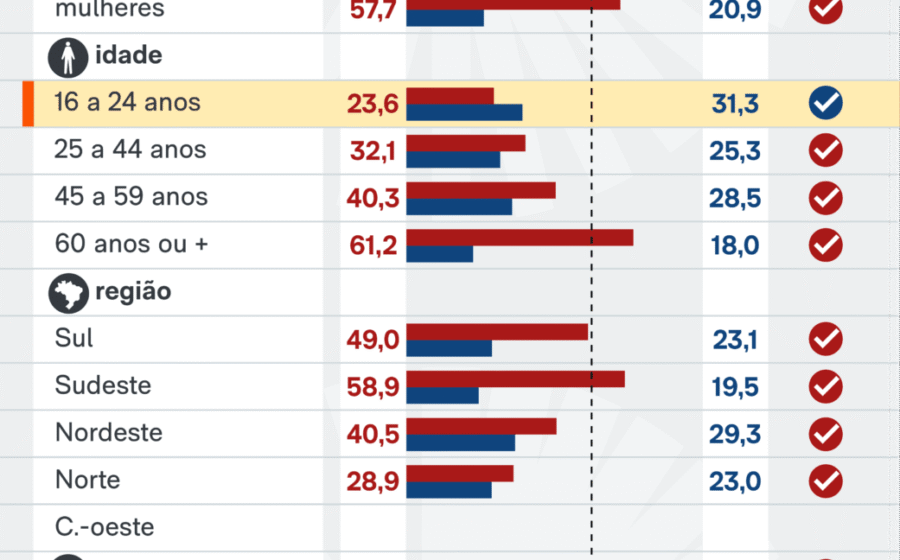 Lula e Flávio Dino em destaque com gráficos de pesquisa eleitoral 2026