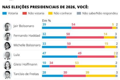 Gráfico de pesquisa eleitoral 2026 mostra Lula 39% e Flávio Bolsonaro 34%