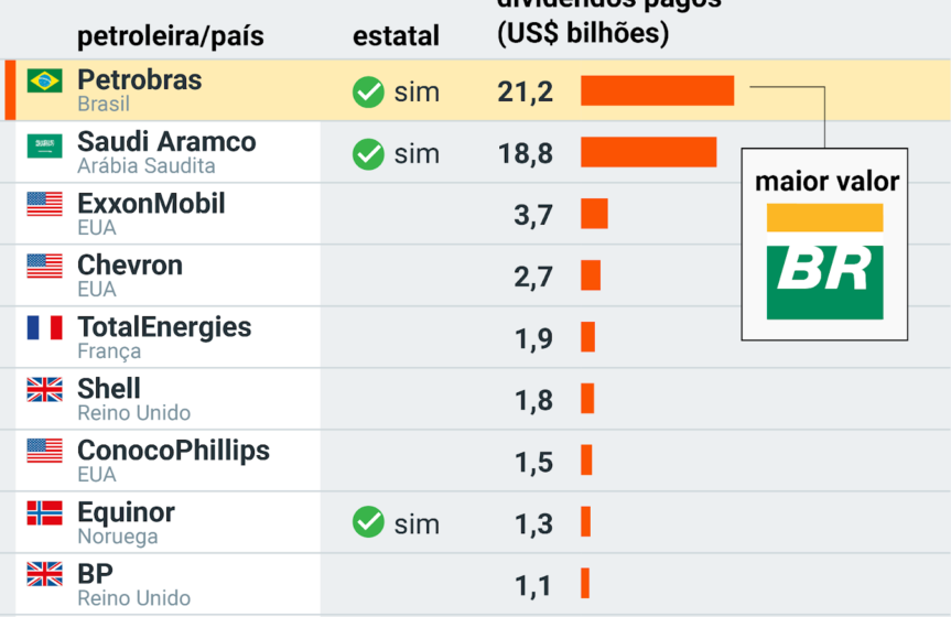 Petrobras dividendos 3º trimestre navio petroleiro frete marítimo Ásia Goldman Sachs