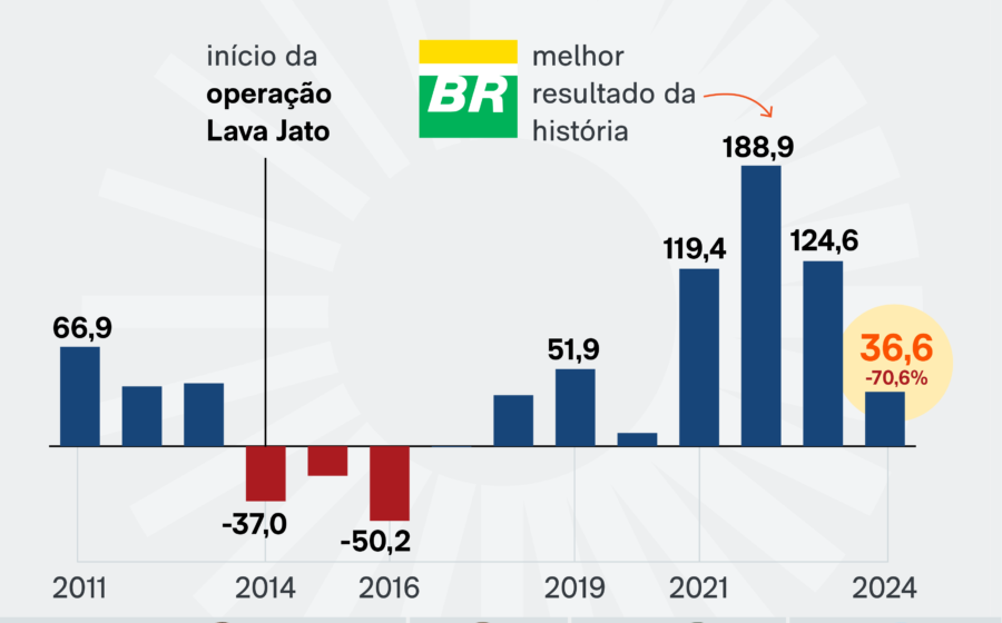 Sede da Petrobras no Rio de Janeiro com gráfico de ações em alta histórica