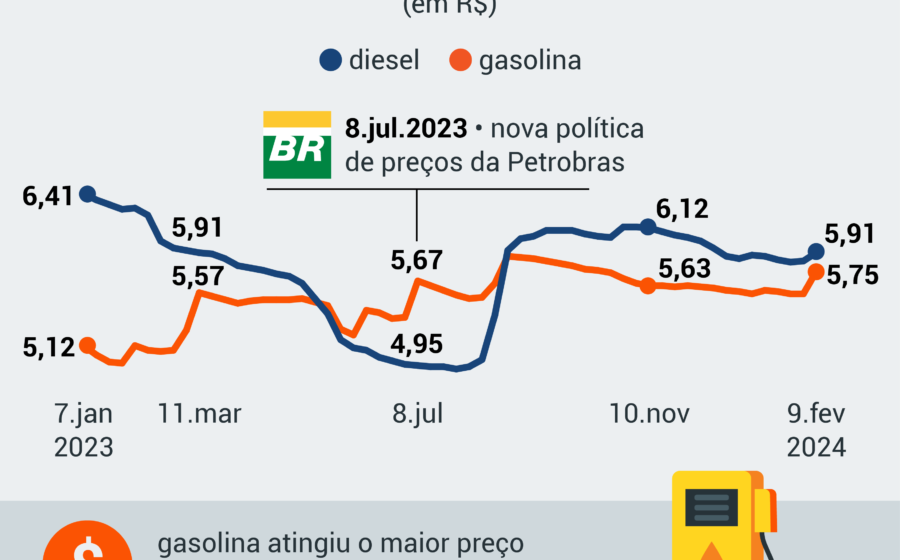 Bomba de combustível com preço do diesel em destaque, símbolo de reajuste e subsídio federal