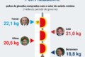 Picanha crua em bandeja com etiqueta de preço R$ 50,49/kg, simbolizando alta de 7,8% no governo Lula