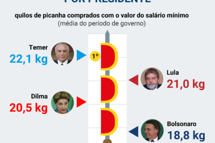 Picanha crua em bandeja com etiqueta de preço R$ 50,49/kg, simbolizando alta de 7,8% no governo Lula