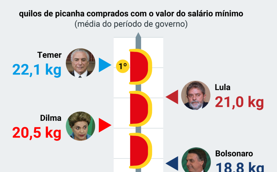 Picanha crua em bandeja com etiqueta de preço R$ 50,49/kg, simbolizando alta de 7,8% no governo Lula