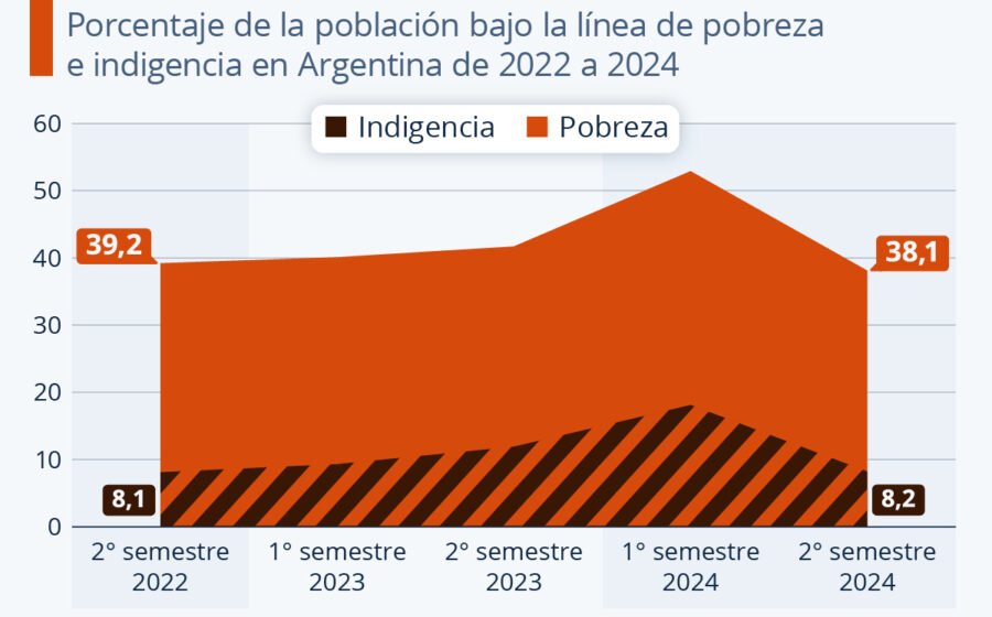 Fila de pessoas em cozinha comunitária em Buenos Aires, refletindo alta da pobreza na Argentina sob governo Milei