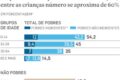 Gráfico mostra pobreza na Argentina em 32,3% no 1º semestre de 2026, alta de 4,1 pontos percentuais segundo INDEC