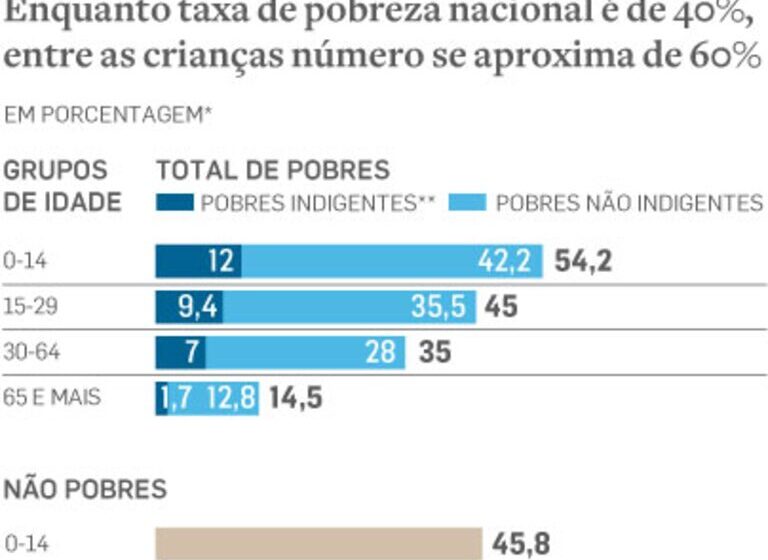 Gráfico mostra pobreza na Argentina em 32,3% no 1º semestre de 2026, alta de 4,1 pontos percentuais segundo INDEC