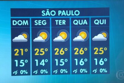 Céu de São Paulo com sol entre nuvens na manhã de domingo, previsão de 27°C antes de chuva na segunda