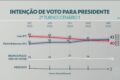 Gráfico Quaest MS: Flávio Bolsonaro 42% vs Lula 27% intenções voto 2026