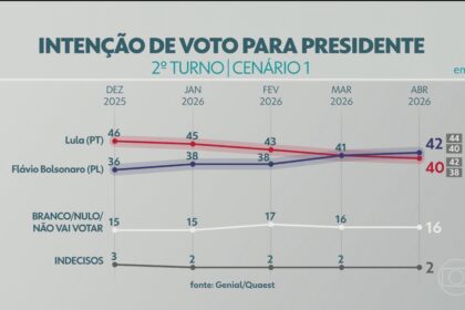 Gráfico Quaest MS: Flávio Bolsonaro 42% vs Lula 27% intenções voto 2026