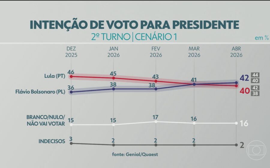 Gráfico Quaest MS: Flávio Bolsonaro 42% vs Lula 27% intenções voto 2026
