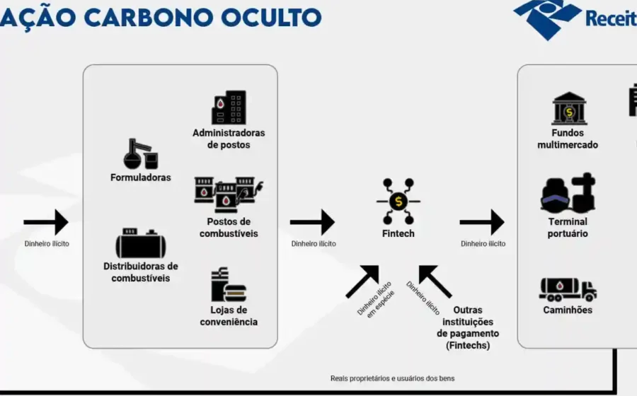 Agentes do Gaeco e Receita Federal na Operação Carbono Oculto contra lavagem de dinheiro em distribuidoras de combustíveis