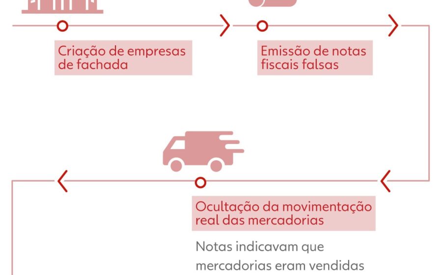 Esquema de corrupção na Bahia: R$ 3 milhões mensais em contratos públicos