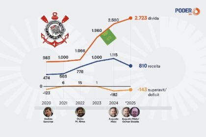 Gráfico financeiro mostra déficit de R$ 278 milhões do Corinthians em 2026 com seta vermelha descendente