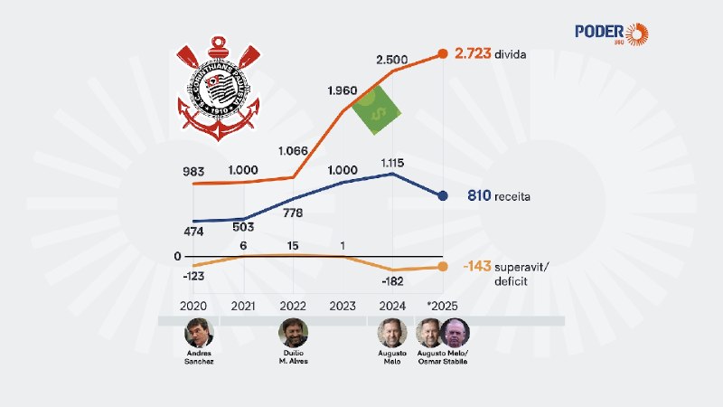 Gráfico financeiro mostra déficit de R$ 278 milhões do Corinthians em 2026 com seta vermelha descendente