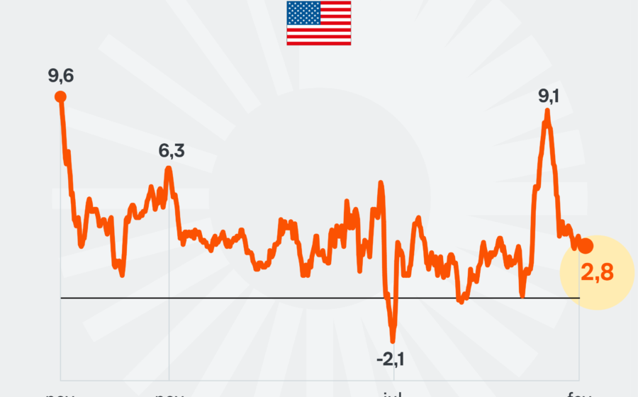 Gráfico mostra fluxo recorde de US$ 942 bi em ações dos EUA e saída de títulos do Tesouro