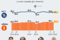 Gráfico mostra divisão entre 10,7 milhões de CNPJs ativos e 20 milhões de trabalhadores informais no Brasil 2025