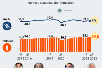 Gráfico mostra divisão entre 10,7 milhões de CNPJs ativos e 20 milhões de trabalhadores informais no Brasil 2025