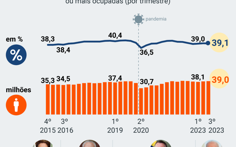 Gráfico mostra divisão entre 10,7 milhões de CNPJs ativos e 20 milhões de trabalhadores informais no Brasil 2025