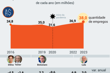 Gráfico mostra desemprego em 5,3% e recorde de carteira assinada com alerta de fragilidade econômica