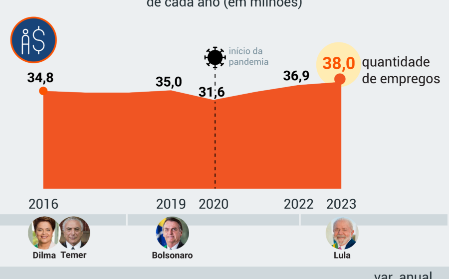 Gráfico mostra desemprego em 5,3% e recorde de carteira assinada com alerta de fragilidade econômica