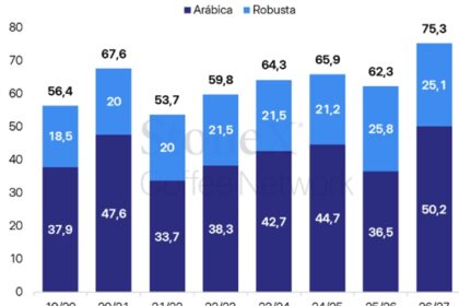 Plantação de café brasileira com safra recorde de 67,6 milhões de sacas