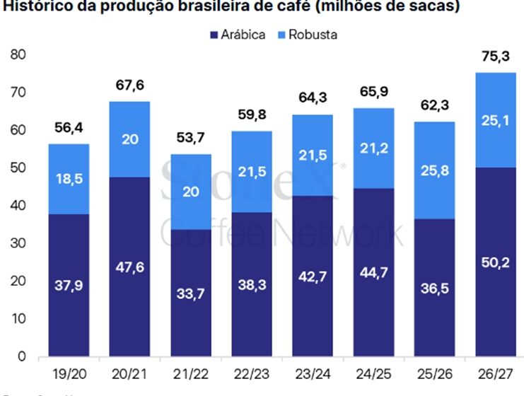 Plantação de café brasileira com safra recorde de 67,6 milhões de sacas