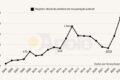 Gráfico de barras mostra recorde de 346 CNPJs em recuperação extrajudicial no Brasil em junho de 2025