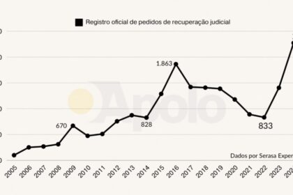 Gráfico de barras mostra recorde de 346 CNPJs em recuperação extrajudicial no Brasil em junho de 2025