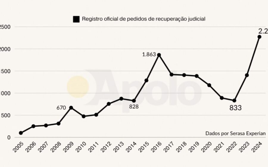 Gráfico de barras mostra recorde de 346 CNPJs em recuperação extrajudicial no Brasil em junho de 2025