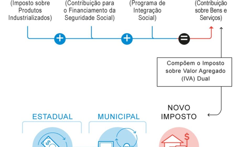 Ilustração da Reforma Tributária 2027 com split payment drenando caixa empresarial
