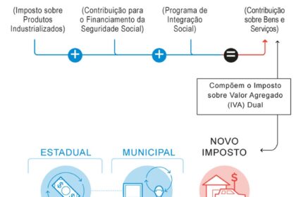 Candidatos à presidência debatendo reforma tributária com gráficos de calendário fiscal