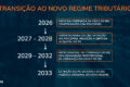 Infográfico da reforma tributária com 5 candidatos apoiando prazo 2027 e 1 ameaçando calendário constitucional