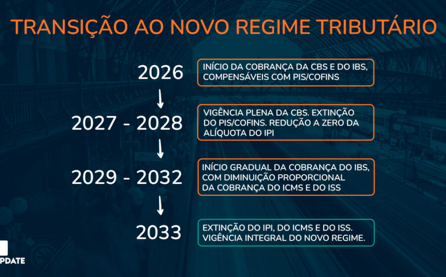 Infográfico da reforma tributária com 5 candidatos apoiando prazo 2027 e 1 ameaçando calendário constitucional
