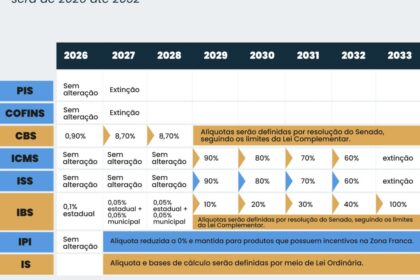 Infográfico da Reforma Tributária com prazo 30 setembro e logos Receita Federal CFC Sebrae Fenacon