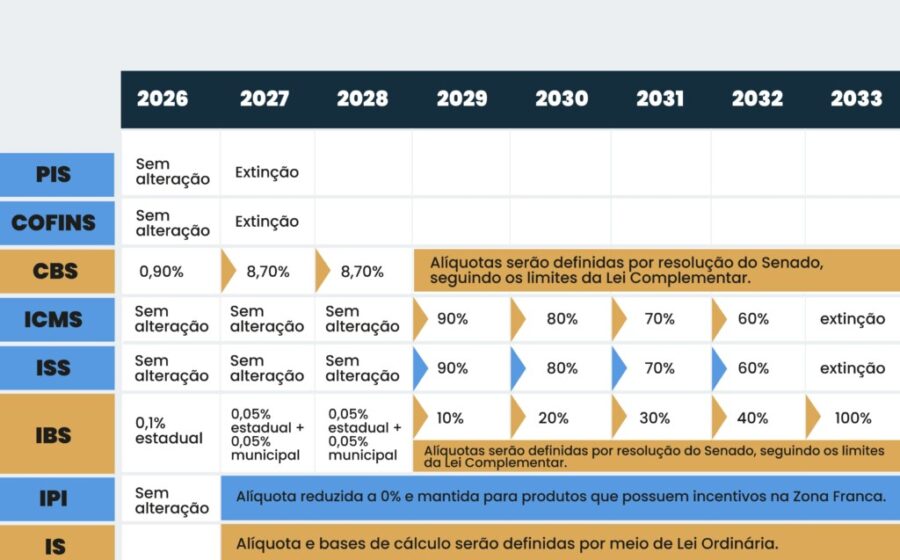 Infográfico da Reforma Tributária com prazo 30 setembro e logos Receita Federal CFC Sebrae Fenacon